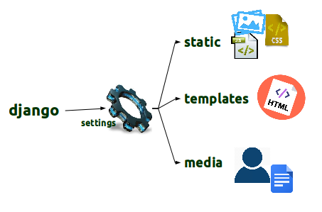 Django Static Files || How to use static files in Django || Bootstrap Installation